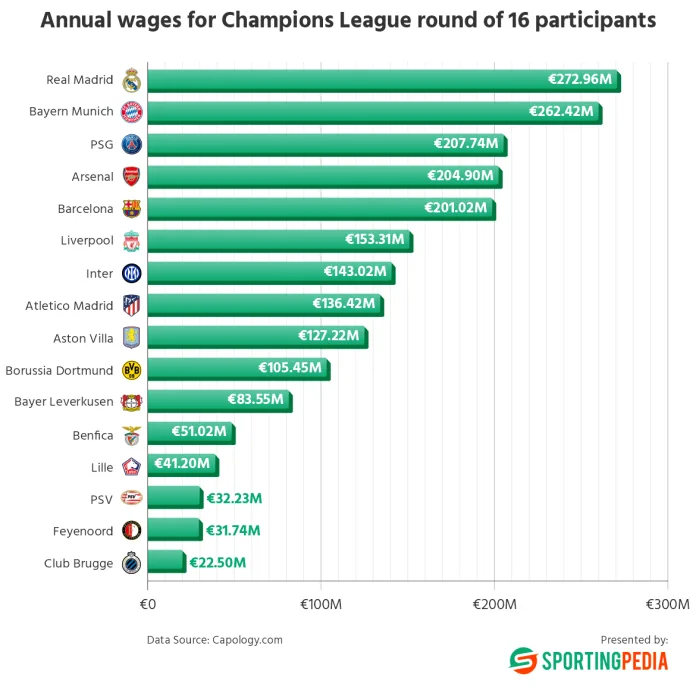 Store lønnsforskjeller preger åttedelsfinalene i Champions League.